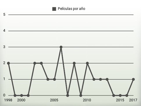 Películas por año