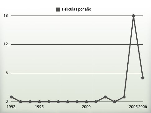 Películas por año