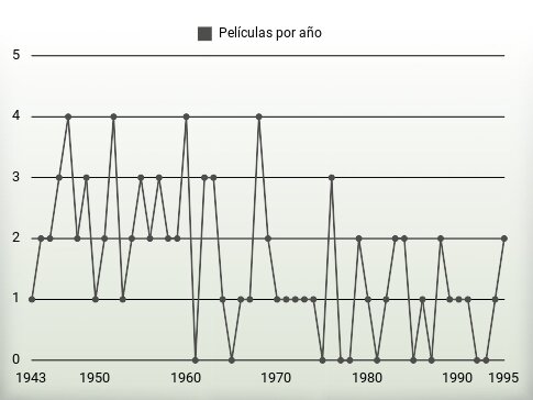 Películas por año