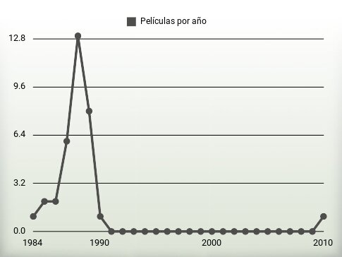 Películas por año