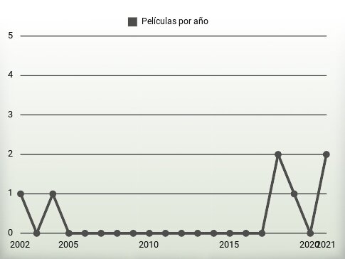 Películas por año