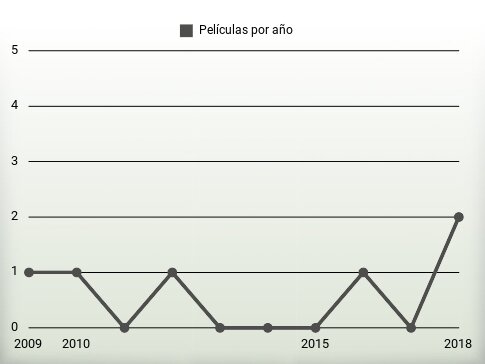 Películas por año