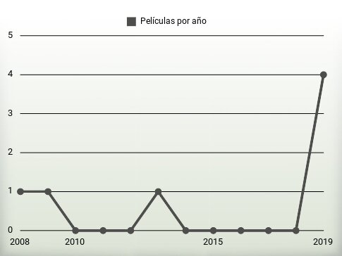 Películas por año