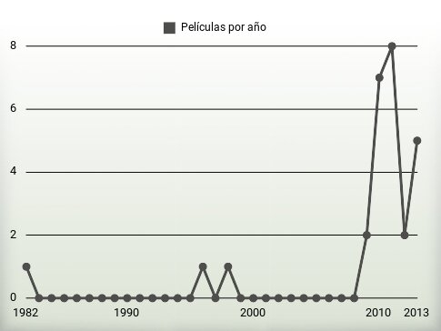 Películas por año