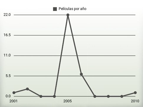 Películas por año