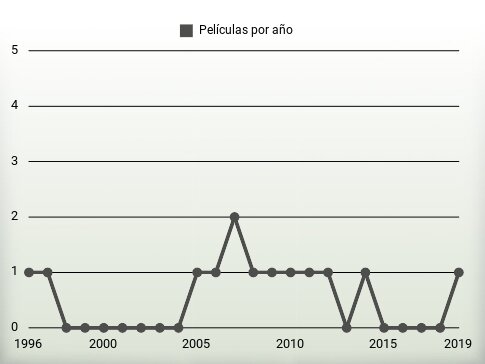 Películas por año