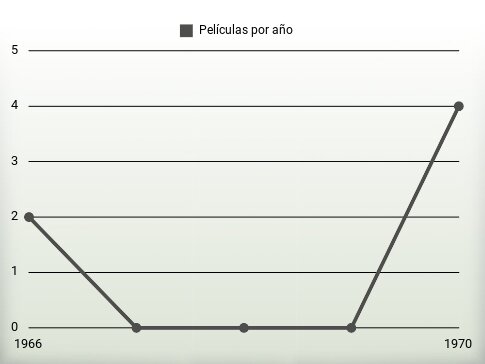 Películas por año