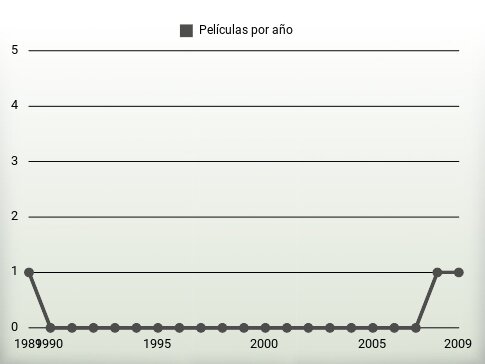 Películas por año