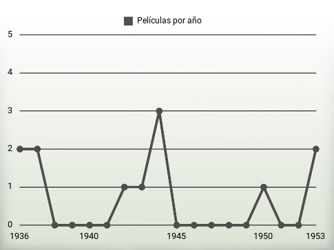 Películas por año