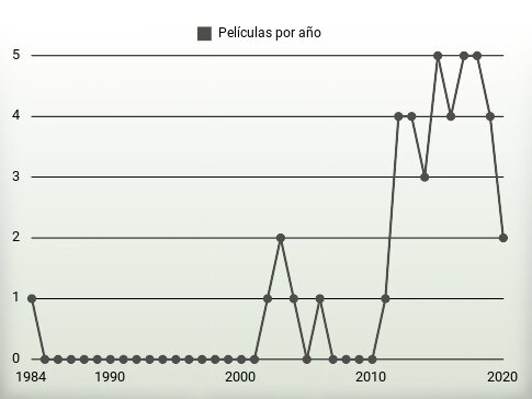 Películas por año