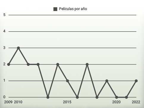 Películas por año