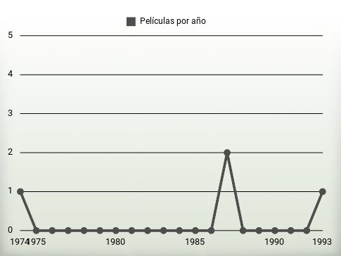 Películas por año