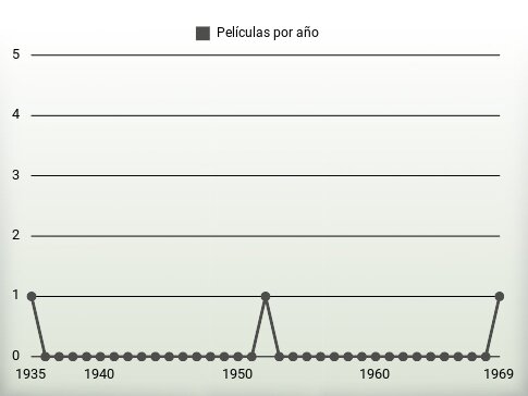 Películas por año