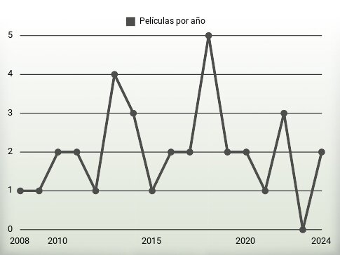 Películas por año