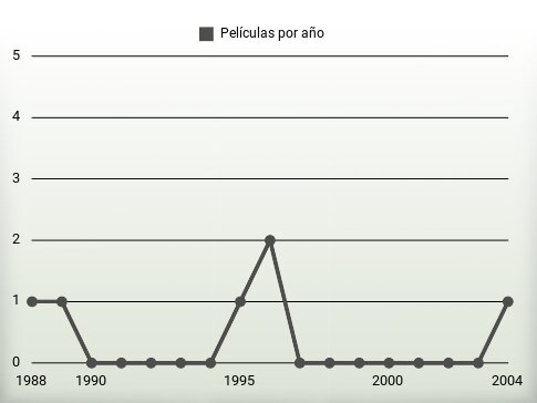 Películas por año