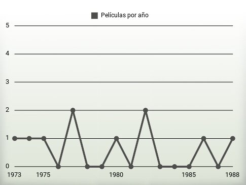 Películas por año