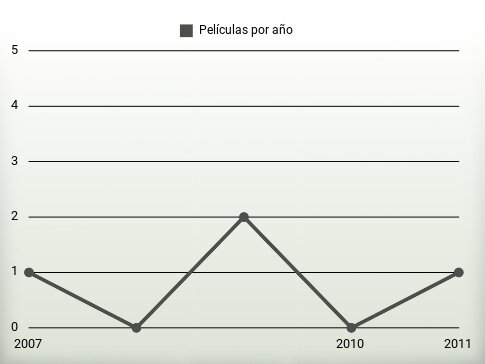 Películas por año