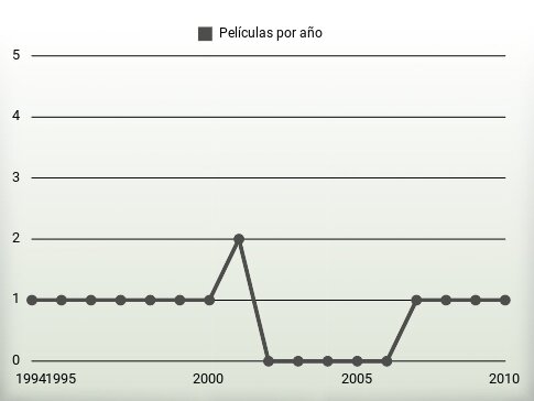 Películas por año