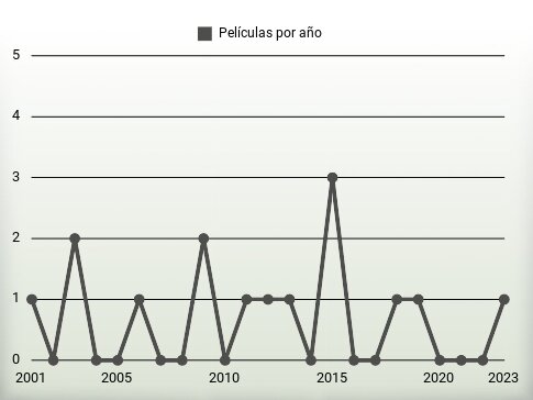 Películas por año