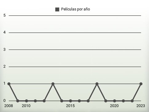 Películas por año