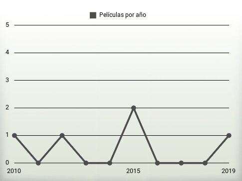 Películas por año