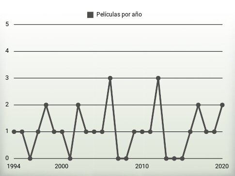 Películas por año