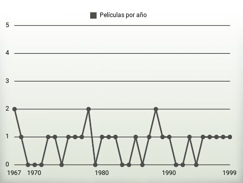 Películas por año