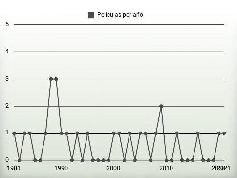 Películas por año