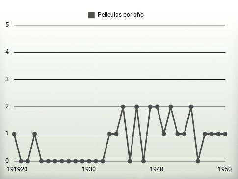 Películas por año