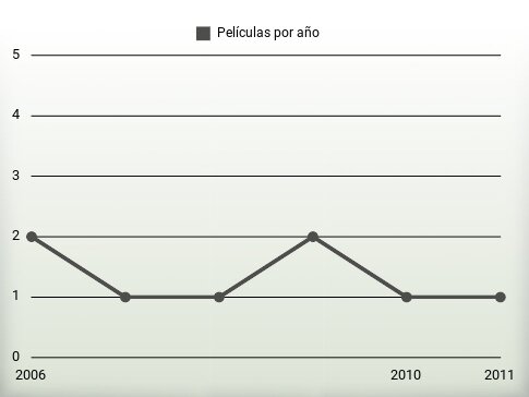 Películas por año