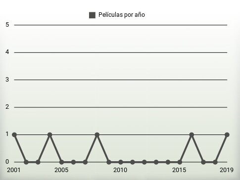 Películas por año