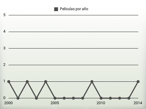 Películas por año