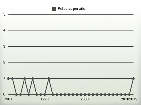 Películas por año