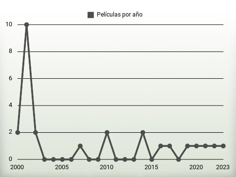 Películas por año