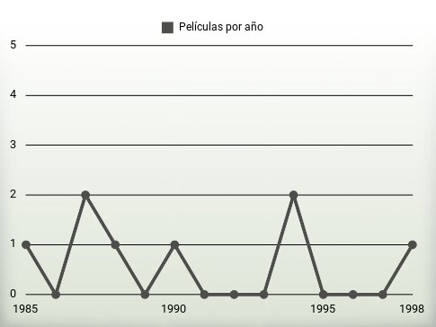 Películas por año