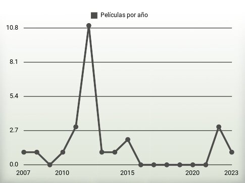 Películas por año