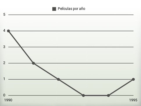 Películas por año