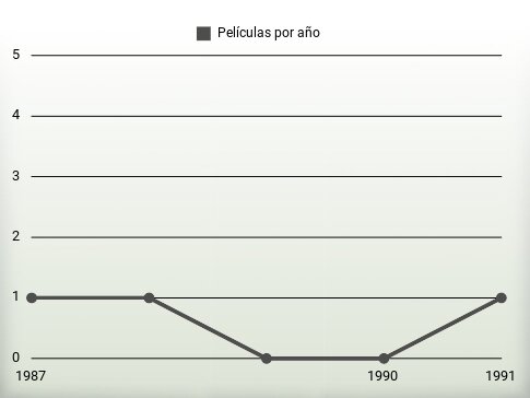 Películas por año