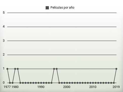 Películas por año