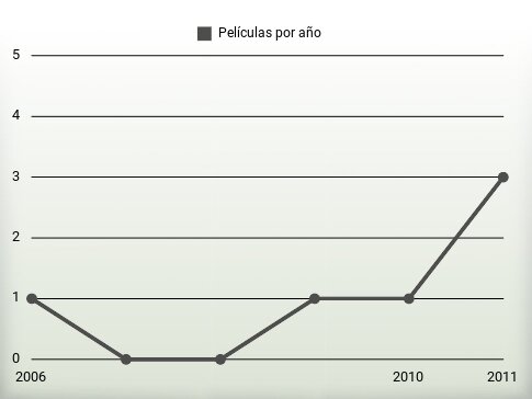 Películas por año