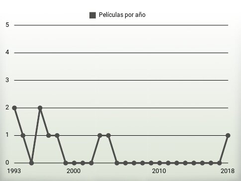 Películas por año