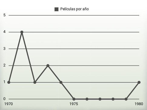 Películas por año