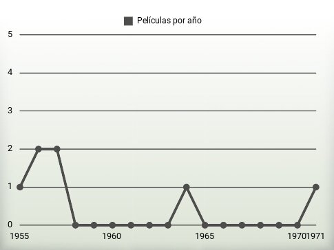 Películas por año