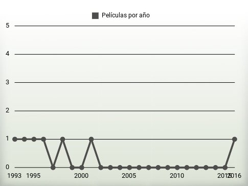 Películas por año