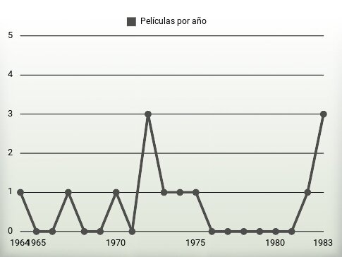 Películas por año