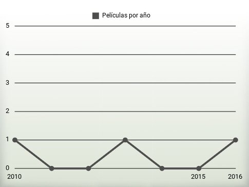 Películas por año