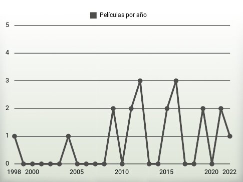 Películas por año