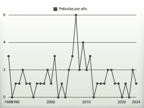 Películas por año