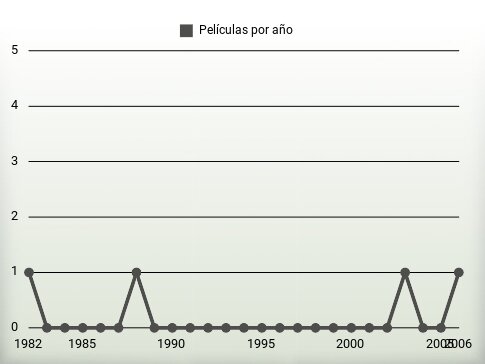 Películas por año