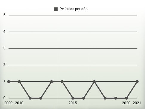 Películas por año